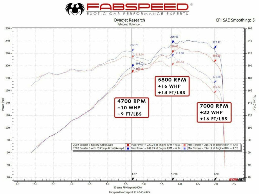 Kies-Motorsports Fabspeed Motorsports Fabspeed Porsche 986 Boxster / Boxster S Competition Air Intake System (1997-2004)
