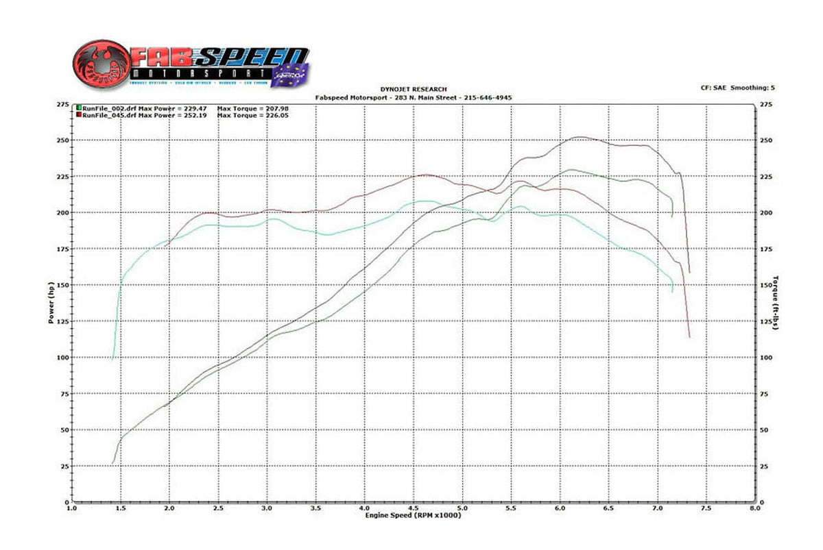 Kies-Motorsports Fabspeed Motorsports Fabspeed Porsche 986 Boxster Performance Package (1997-2004)