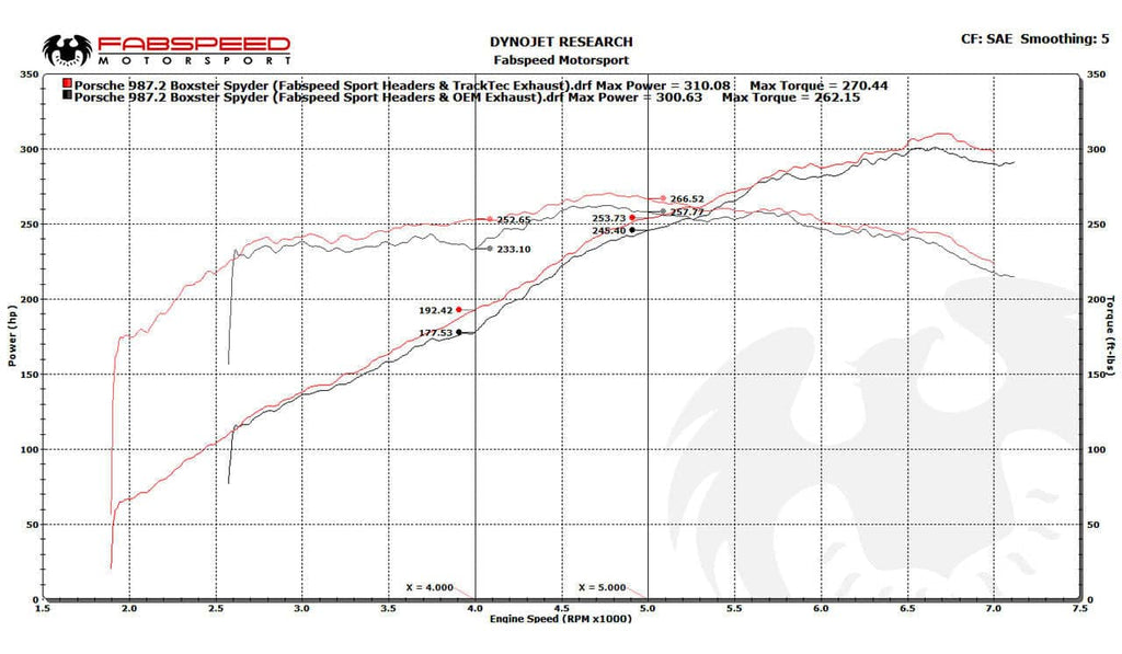 Kies-Motorsports Fabspeed Motorsports Fabspeed Porsche 987.2 Boxster / Cayman, Cayman R, Spyder TrackTec Valved Bypass Exhaust System (2009-2012)