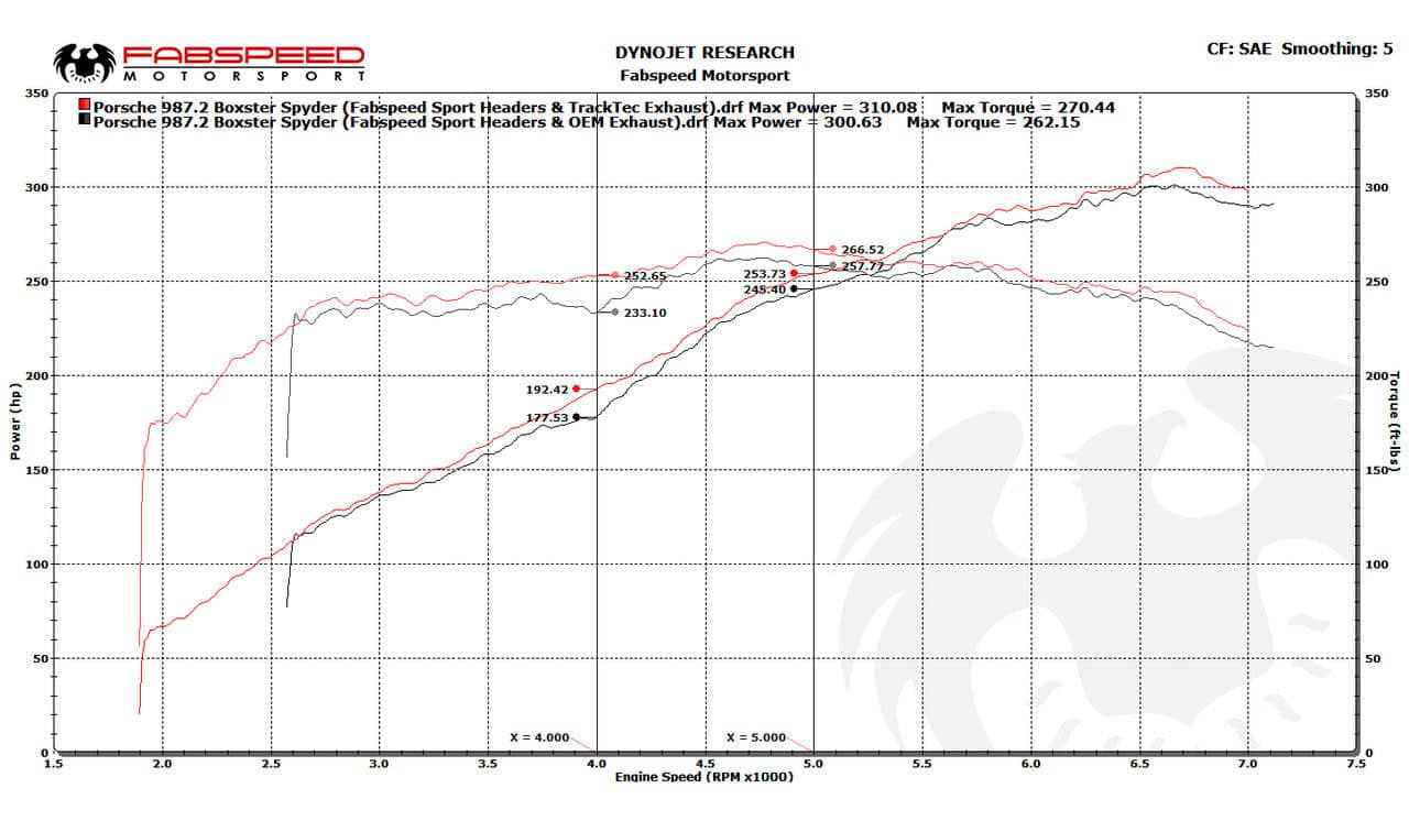 Kies-Motorsports Fabspeed Motorsports Fabspeed Porsche 987.2 Boxster / Cayman TrackTec Conversion Kit (2009-2012)