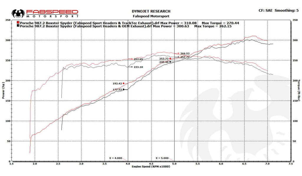 Kies-Motorsports Fabspeed Motorsports Fabspeed Porsche 987.2 Boxster / Cayman TrackTec Conversion Kit (2009-2012)