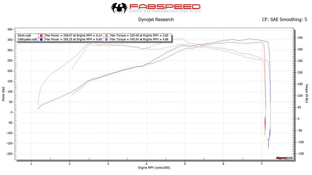 Kies-Motorsports Fabspeed Motorsports Fabspeed Porsche 991.2 Carrera link comp. Pipes (for Base) (2017-2019)