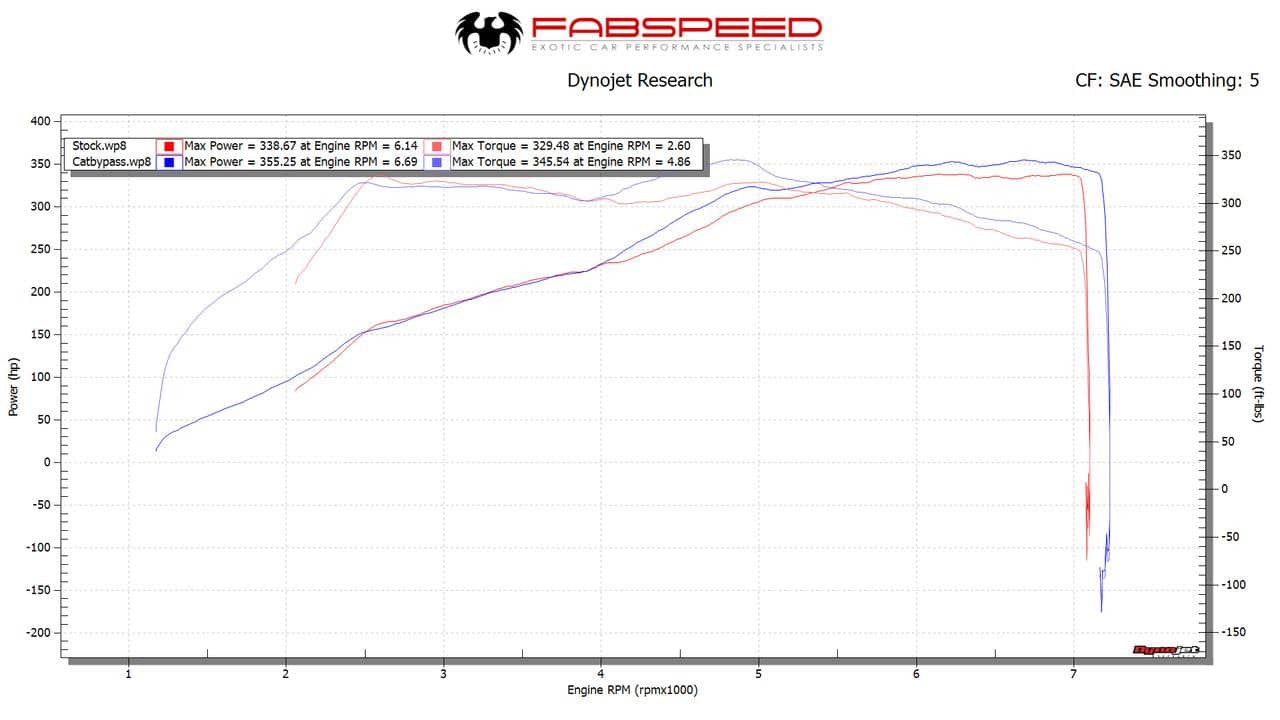 Kies-Motorsports Fabspeed Motorsports Fabspeed Porsche 991.2 Carrera link comp. Pipes (for Base) (2017-2019)