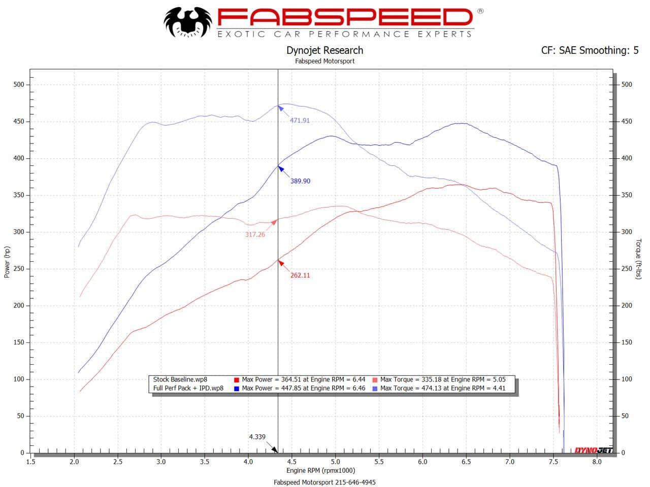 Kies-Motorsports Fabspeed Motorsports Fabspeed Porsche 991.2 Carrera Performance Package (2017-2019)