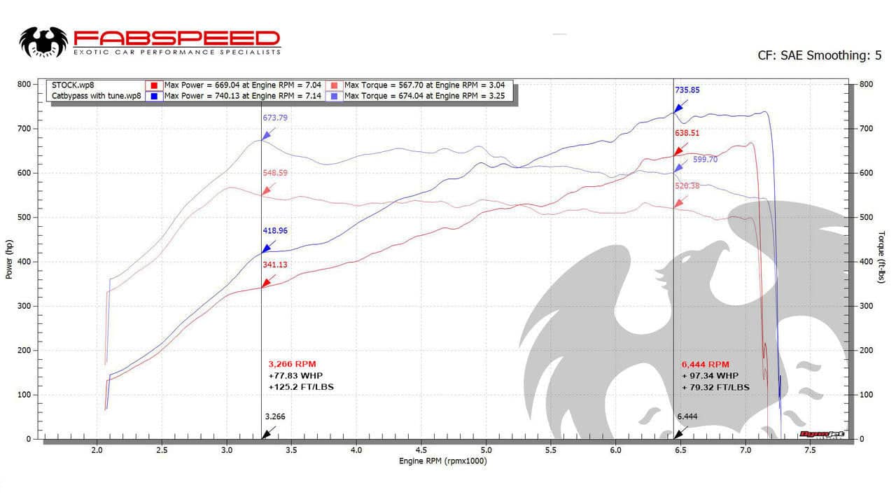 Kies-Motorsports Fabspeed Motorsports Fabspeed Porsche 991.2 GT2 RS Competition Link Pipes for PSE (2018+)