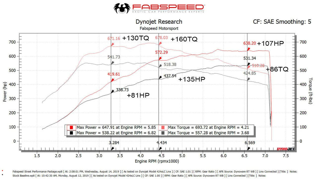 Kies-Motorsports Fabspeed Motorsports Fabspeed Porsche 991.2 Turbo / Turbo S Supersport Performance Package (2017+)
