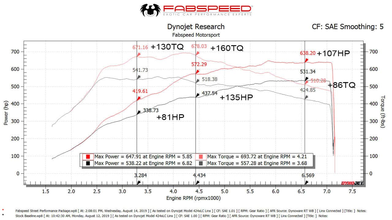 Kies-Motorsports Fabspeed Motorsports Fabspeed Porsche 991.2 Turbo / Turbo S Supersport Performance Package (2017+)