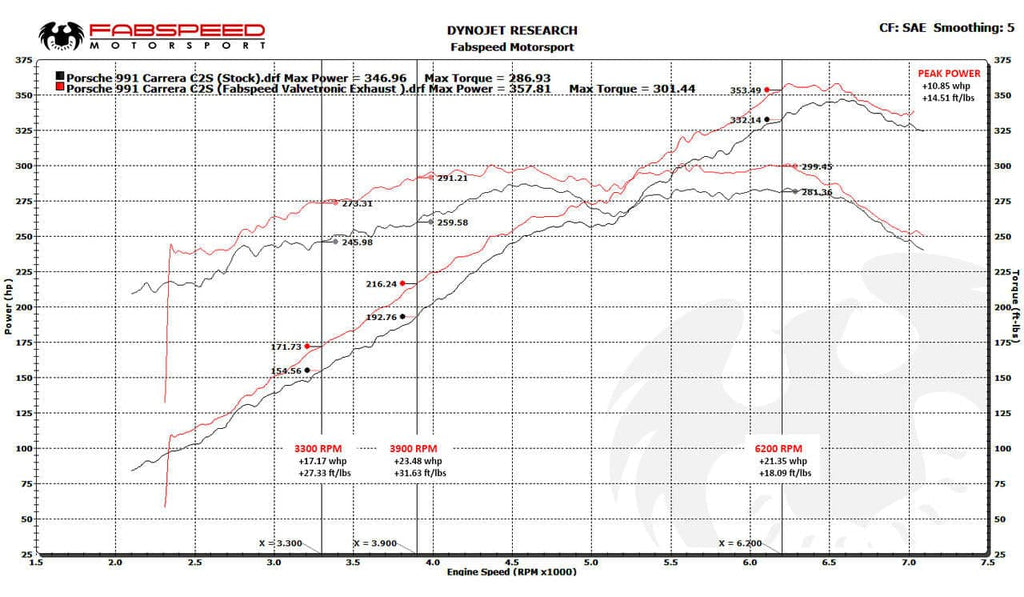 Kies-Motorsports Fabspeed Motorsports Fabspeed Porsche 991 Carrera Valved Exhaust System