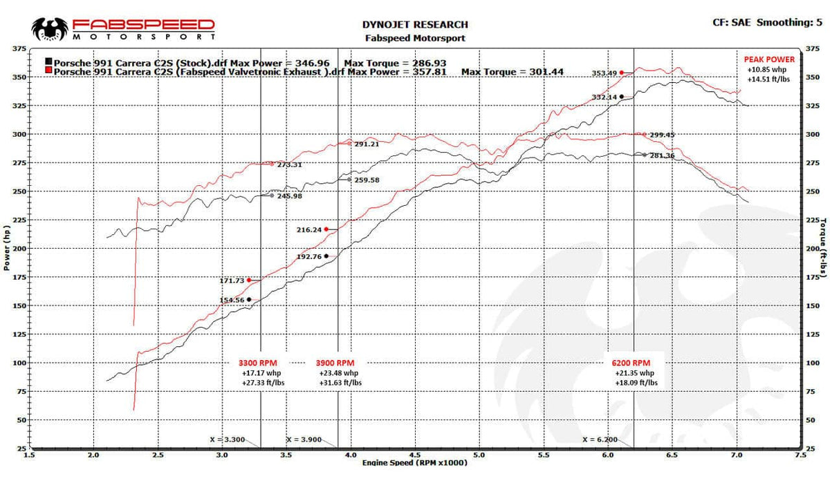 Kies-Motorsports Fabspeed Motorsports Fabspeed Porsche 991 Carrera Valved Exhaust System