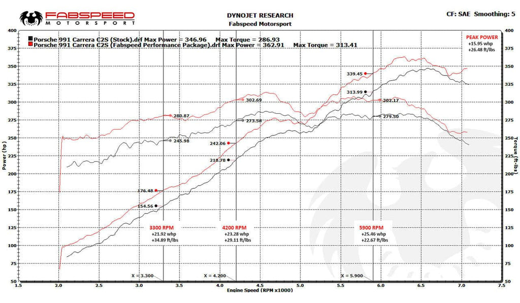 Kies-Motorsports Fabspeed Motorsports Fabspeed Porsche 991 Carrera Valvetronic Performance Package (2012-2016)