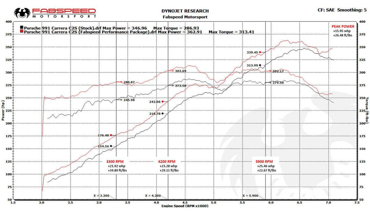 Kies-Motorsports Fabspeed Motorsports Fabspeed Porsche 991 Carrera Valvetronic Performance Package (2012-2016)