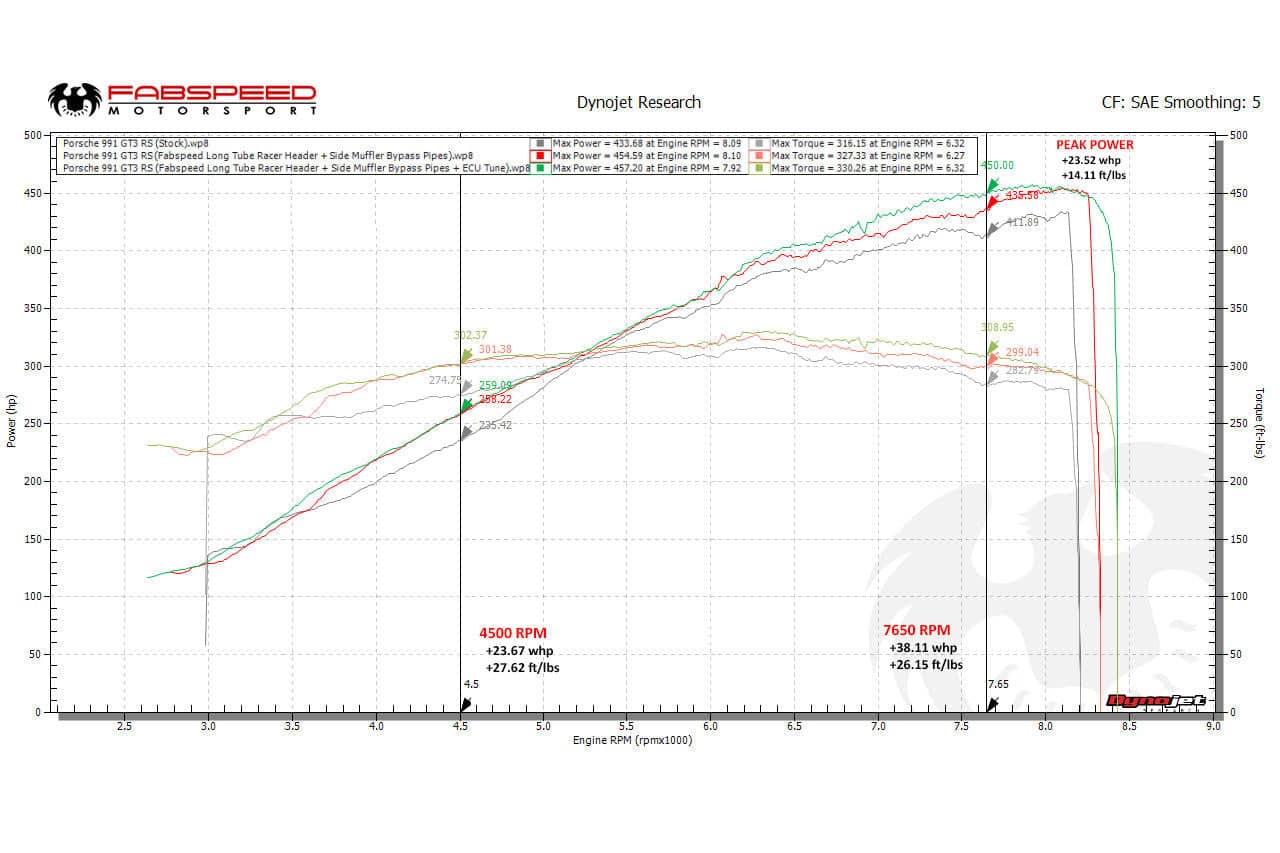 Kies-Motorsports Fabspeed Motorsports Fabspeed Porsche 991 GT3 / GT3 RS / 911 R Long Tube Competition Race Header System (2014-2016)