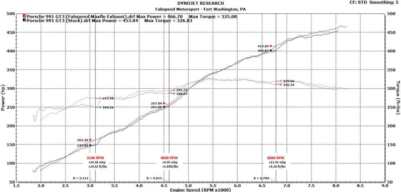 Kies-Motorsports Fabspeed Motorsports Fabspeed Porsche 991 GT3 / GT3 RS Center Mini Maxflo Performance Exhaust System (2014-2016)