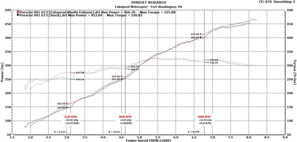 Kies-Motorsports Fabspeed Motorsports Fabspeed Porsche 991 GT3 / GT3 RS Center Mini Maxflo Performance Exhaust System (2014-2016)