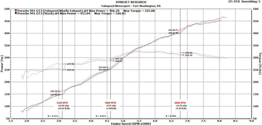 Kies-Motorsports Fabspeed Motorsports Fabspeed Porsche 991 GT3 / GT3 RS Center Mini Maxflo Performance Exhaust System (2014-2016)