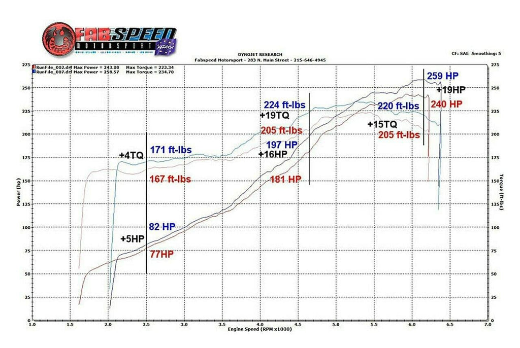 Kies-Motorsports Fabspeed Motorsports Fabspeed Porsche 993 Carrera Sport Cat X-Pipe (1994-1998)