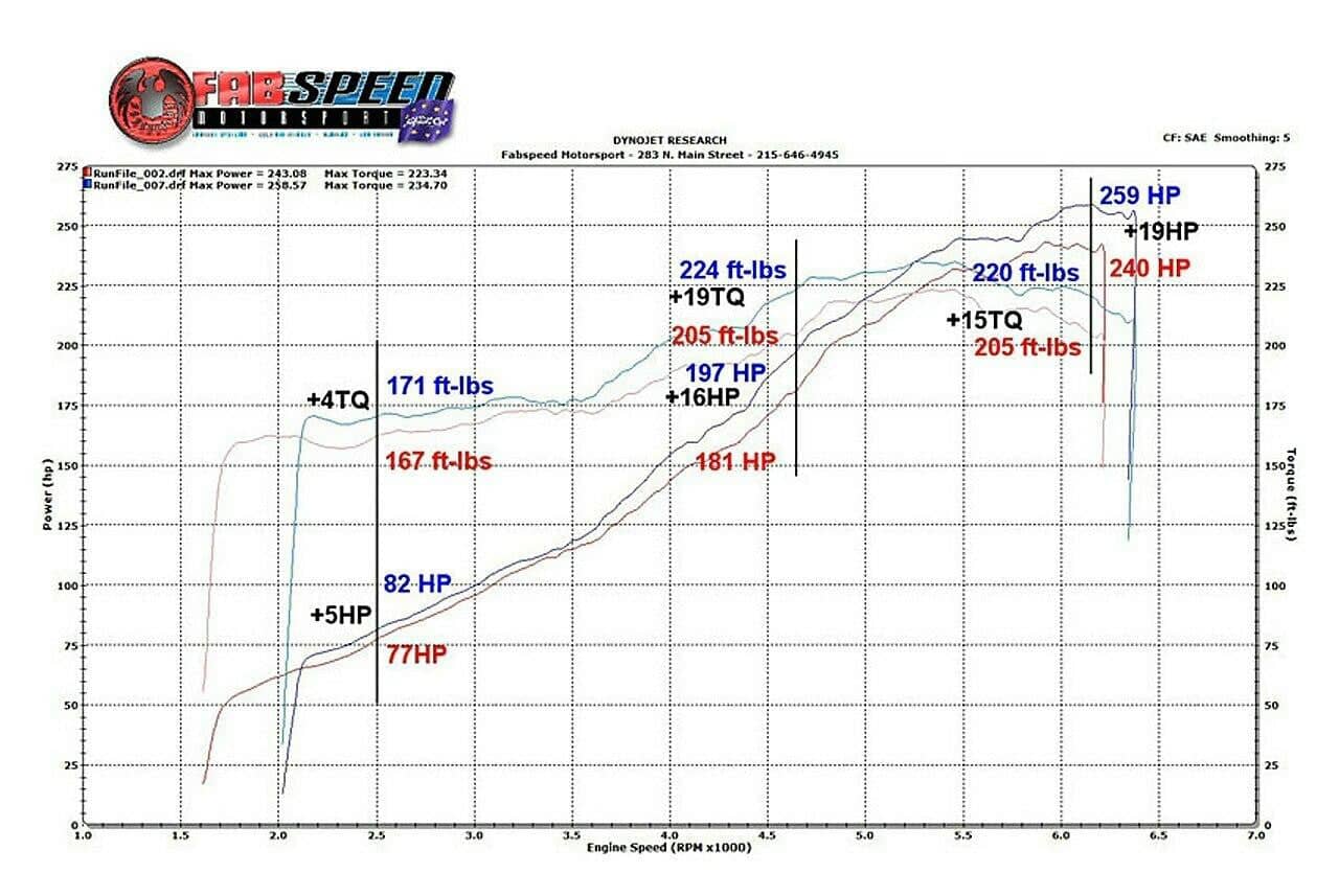 Kies-Motorsports Fabspeed Motorsports Fabspeed Porsche 993 Carrera Sport Cat X-Pipe (1994-1998)