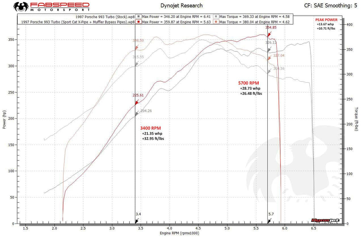 Kies-Motorsports Fabspeed Motorsports Fabspeed Porsche 993 Turbo Modular Sport Catalytic Converter X-Pipe (1995-1998)