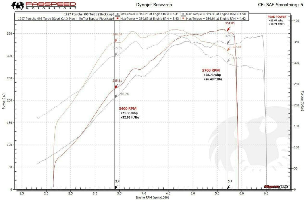 Kies-Motorsports Fabspeed Motorsports Fabspeed Porsche 993 Twin Turbo Muffler Bypass Pipes with tips (1995-1998)