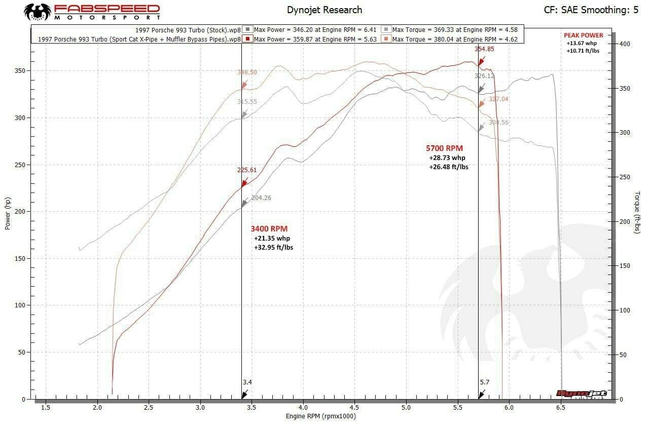 Kies-Motorsports Fabspeed Motorsports Fabspeed Porsche 993 Twin Turbo Muffler Bypass Pipes with tips (1995-1998)