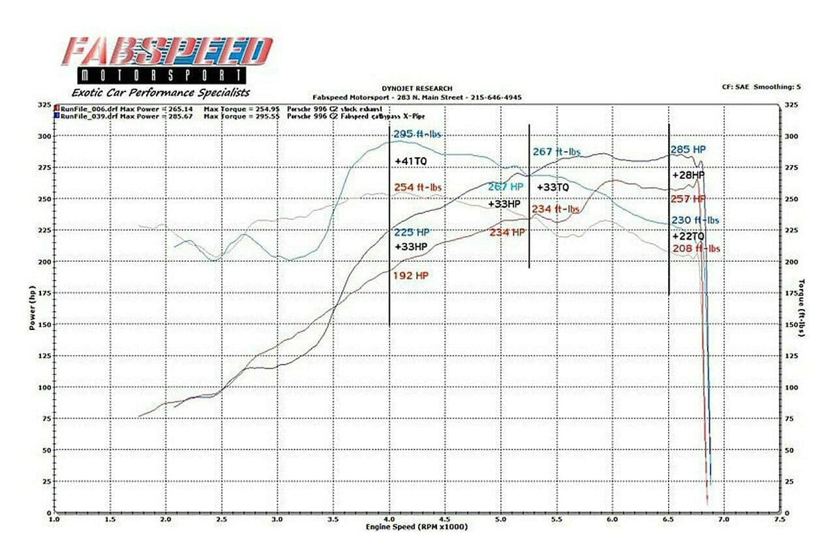 Kies-Motorsports Fabspeed Motorsports Fabspeed Porsche 996 Carrera Competition Link Pipe X-Pipe (1999-2004)