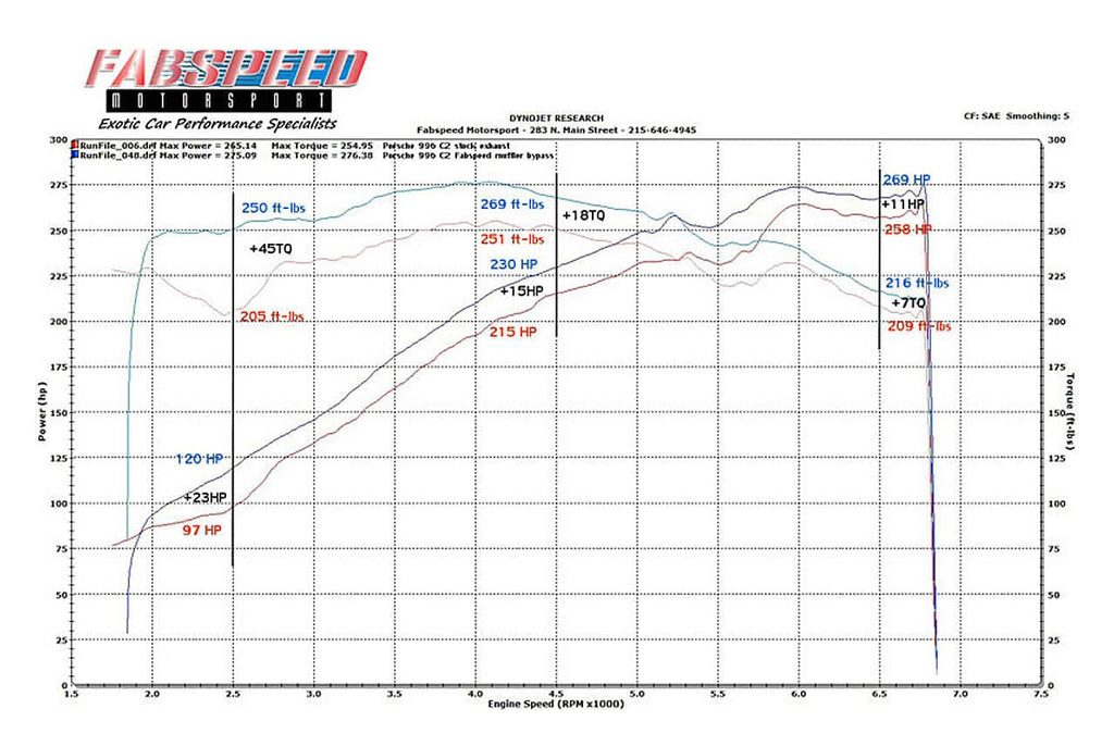 Kies-Motorsports Fabspeed Motorsports Fabspeed Porsche 996 Carrera Muffler Bypass Pipes (1999-2004)
