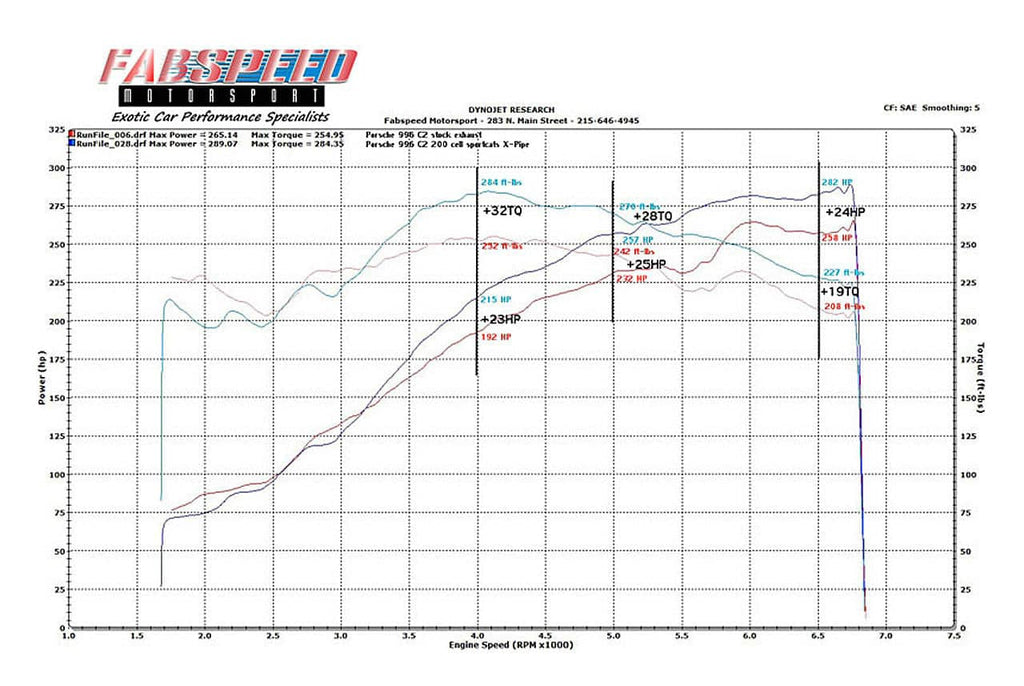 Kies-Motorsports Fabspeed Motorsports Fabspeed Porsche 996 Carrera Sport Catalytic Converter X-Pipe (1999-2004)