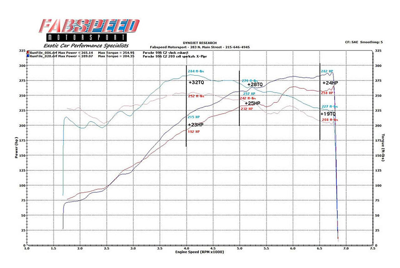 Kies-Motorsports Fabspeed Motorsports Fabspeed Porsche 996 Carrera Sport Catalytic Converter X-Pipe (1999-2004)