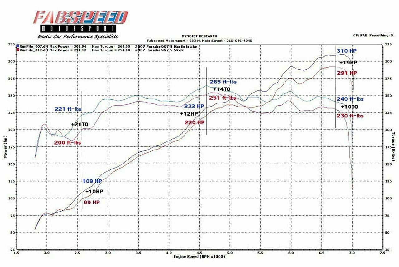 Kies-Motorsports Fabspeed Motorsports Fabspeed Porsche 997 Carrera Carbon Fiber Competition Air Intake System (2005-2008)