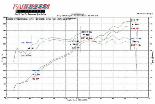 Kies-Motorsports Fabspeed Motorsports Fabspeed Porsche 997 Carrera Carbon Fiber Competition Air Intake System (2005-2008)