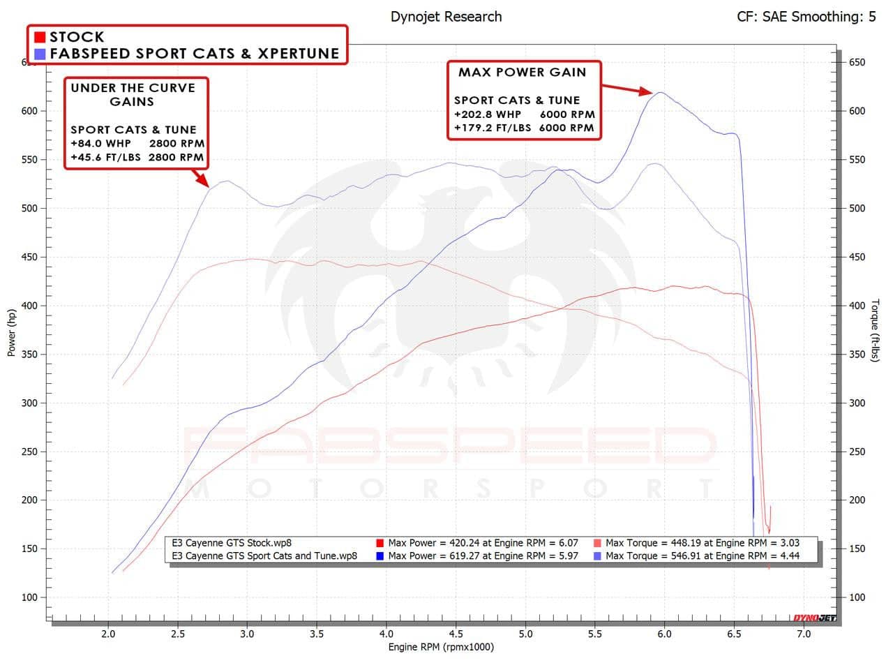 Kies-Motorsports Fabspeed Motorsports Fabspeed Porsche Cayenne GTS / Turbo Sport Competition Performance Package (2019+)
