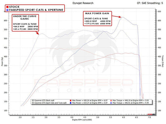Kies-Motorsports Fabspeed Motorsports Fabspeed Porsche Cayenne GTS / Turbo Sport Competition Performance Package (2019+)