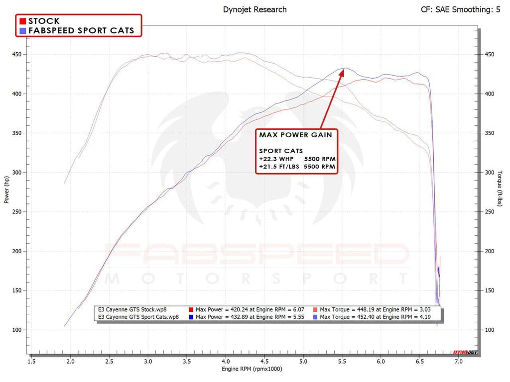 Kies-Motorsports Fabspeed Motorsports Fabspeed Porsche Cayenne S/GTS/Turbo Sport Catalytic Converters (2019+)