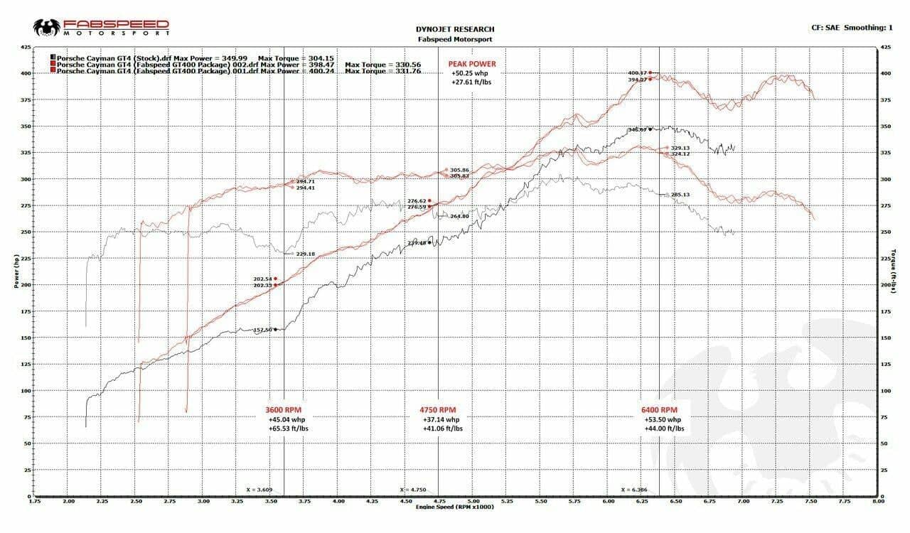 Kies-Motorsports Fabspeed Motorsports Porsche 981 Cayman GT4 Fabspeed GT450 Race Performance Package (2015-2016)