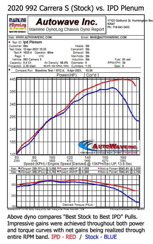 Kies-Motorsports Fabspeed Motorsports Porsche 992 Carrera IPD Plenum (2019+)