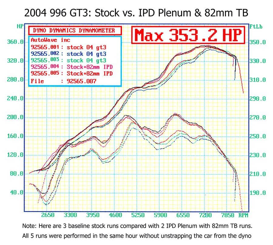 Kies-Motorsports Fabspeed Motorsports Porsche 996 Mark II GT3 IPD Plenum and Throttle Body Package (2004-2006)