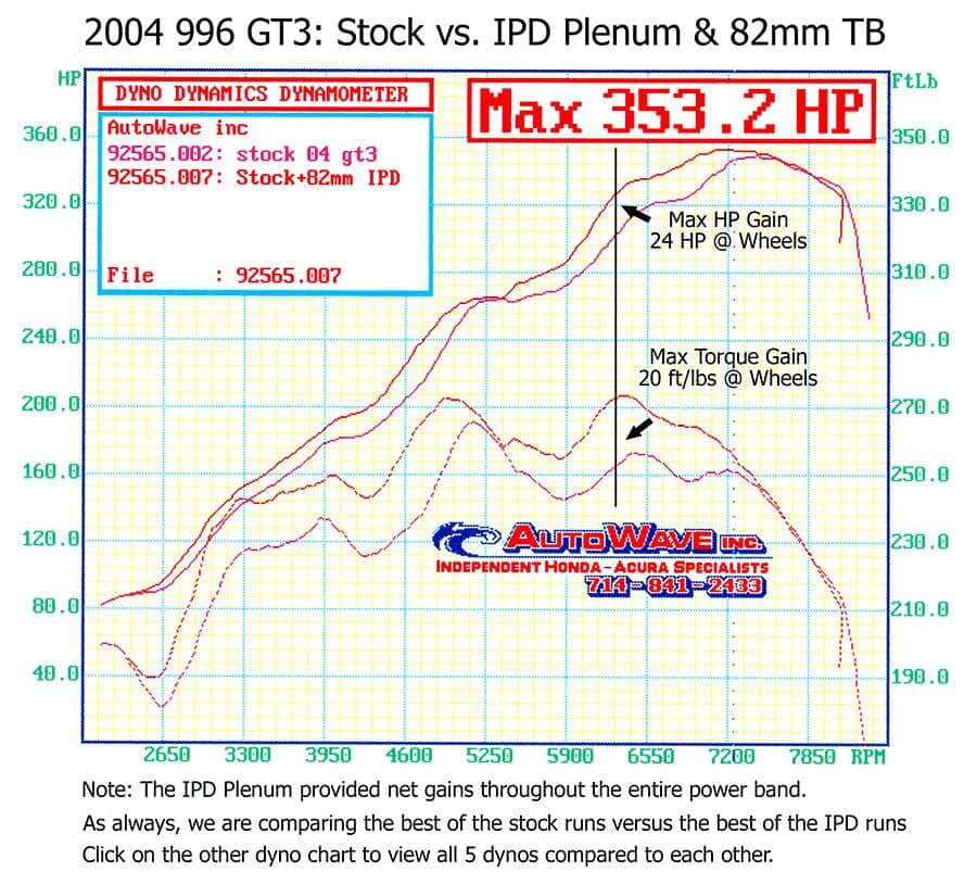 Kies-Motorsports Fabspeed Motorsports Porsche 996 Mark II GT3 IPD Plenum and Throttle Body Package (2004-2006)