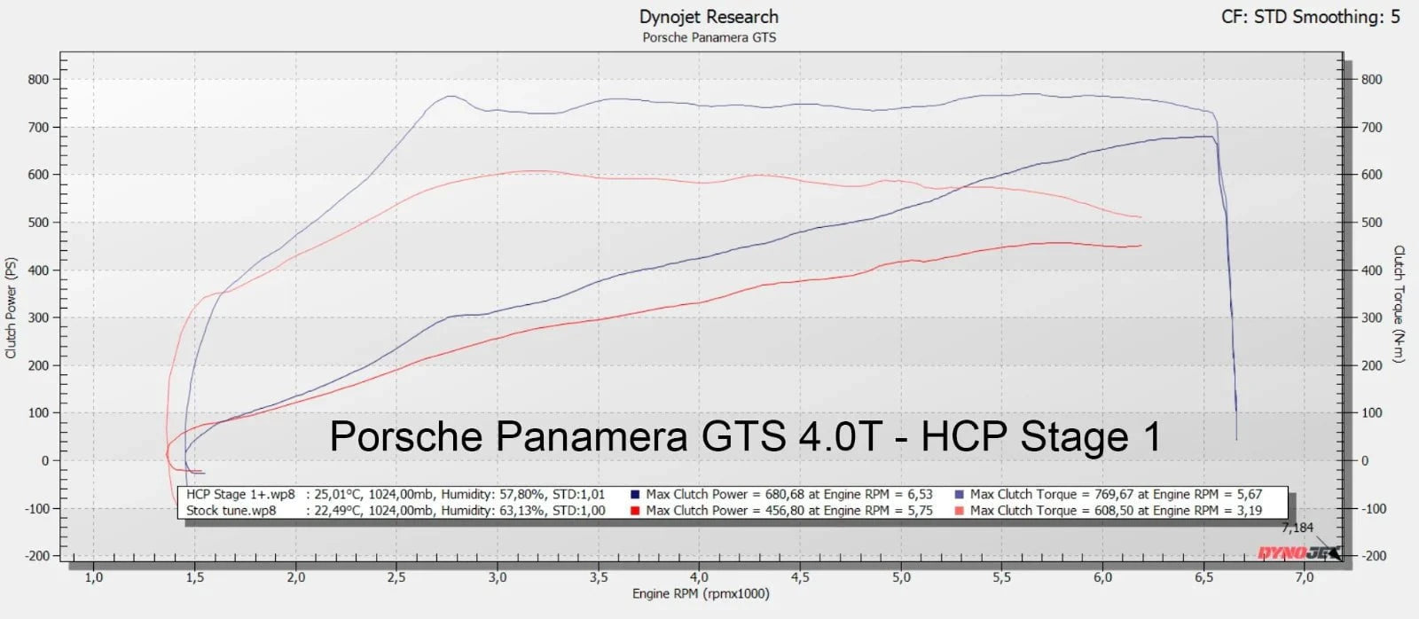 Kies-Motorsports HC Performance HC Performance OTS MAP Porsche Panamera GTS 4.0 T