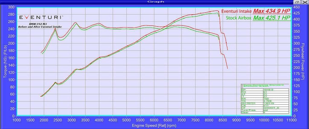 Kies-Motorsports iND Distribution Eventuri BMW E9X M3 (S65) Colored Kevlar Intake System - Yellow Yellow Kevlar