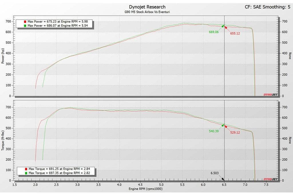 Kies-Motorsports iND Distribution Eventuri BMW G9X M5 Black Carbon Intake System