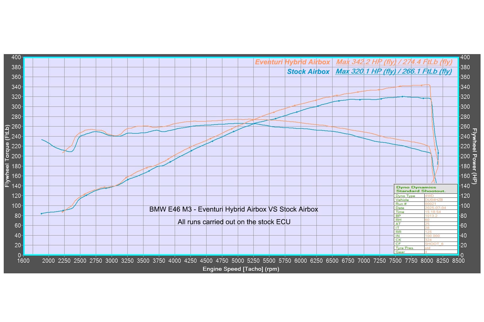 Kies-Motorsports IND Distribution Eventuri E46 M3 Hybrid Carbon Airbox System
