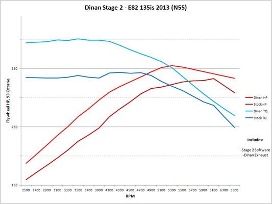 Kies-Motorsports Kies Motorsports DINAN STAGE 2 PERFORMANCE ENGINE SOFTWARE - 2011-2015 BMW 135I135IS335IX1X5X6