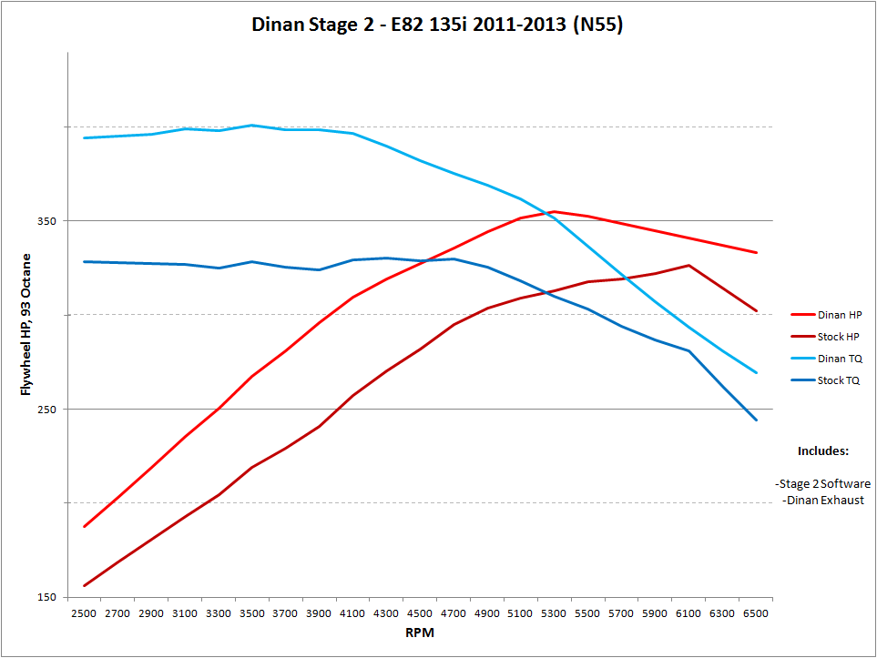 Kies-Motorsports Kies Motorsports DINAN STAGE 2 PERFORMANCE ENGINE SOFTWARE - 2011-2015 BMW 135I135IS335IX1X5X6
