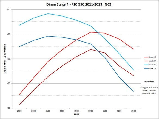 Kies-Motorsports Kies Motorsports DINAN STAGE 4 PERFORMANCE ENGINE SOFTWARE - 2011-2013 BMW 550I