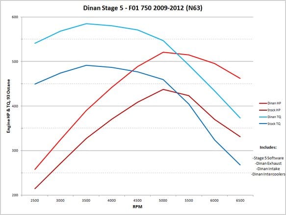 Kies-Motorsports Kies Motorsports DINAN STAGE 5 PERFORMANCE ENGINE SOFTWARE - 2009-2012 BMW 750I