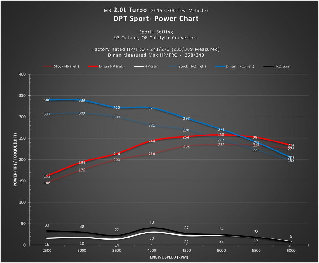 Kies-Motorsports Kies Motorsports DINANTRONICS SPORT PERFORMANCE TUNER - 2014-2020 MERCEDES-BENZ C300/E300/CLA250/GLA250/GLC300/METRIS/SLK300