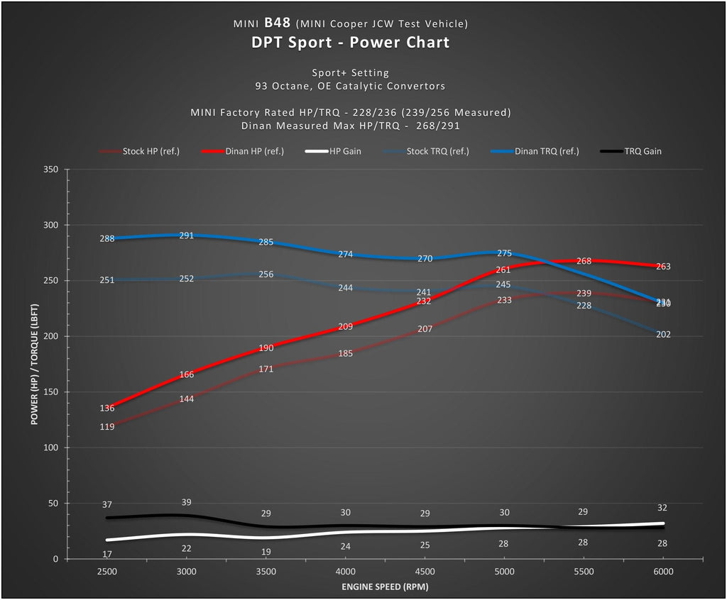 Kies-Motorsports Kies Motorsports DINANTRONICS SPORT PERFORMANCE TUNER - 2014-2024 MINI & BMW X1/X2