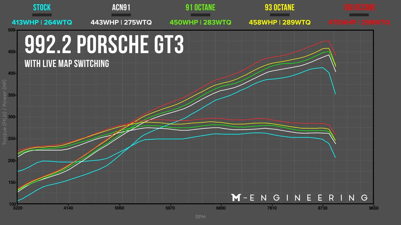Kies-Motorsports M-Engineering M-Engineering ECU Tuning for Porsche 992.2 GT3 / GT3 Touring with Live Map Switching