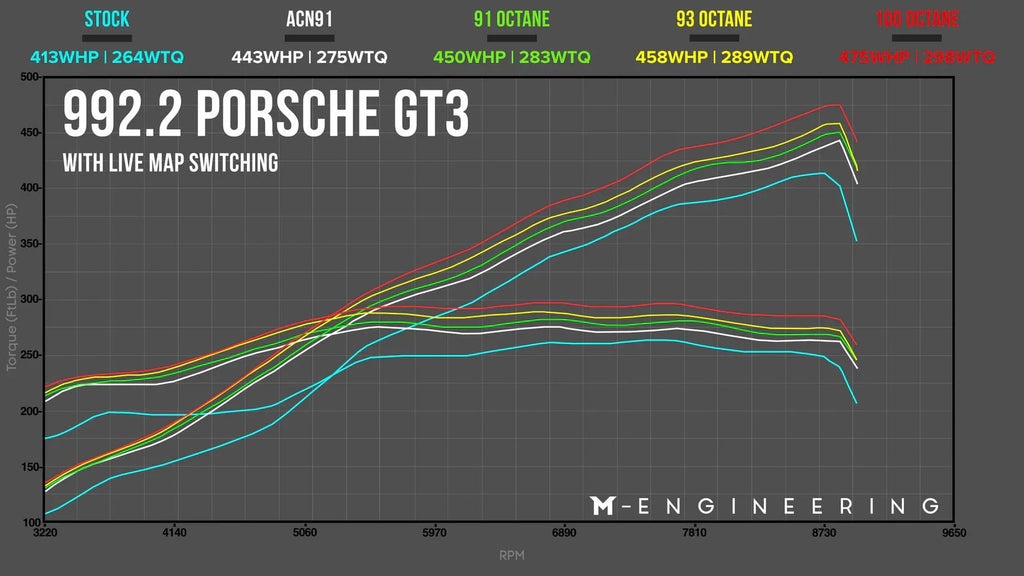 Kies-Motorsports M-Engineering M-Engineering ECU Tuning for Porsche 992.2 GT3 / GT3 Touring with Live Map Switching