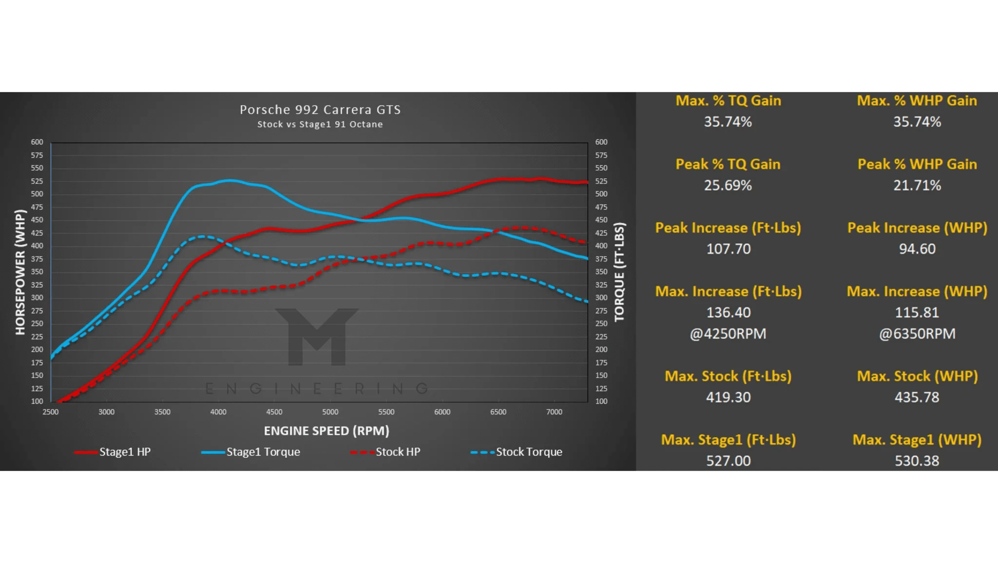 Kies-Motorsports M-Engineering M-Engineering M-Tuner Suite for Porsche 992.1 Carrera (Base / T / S / 4 / 4S / GTS / 4GTS / Dakar)